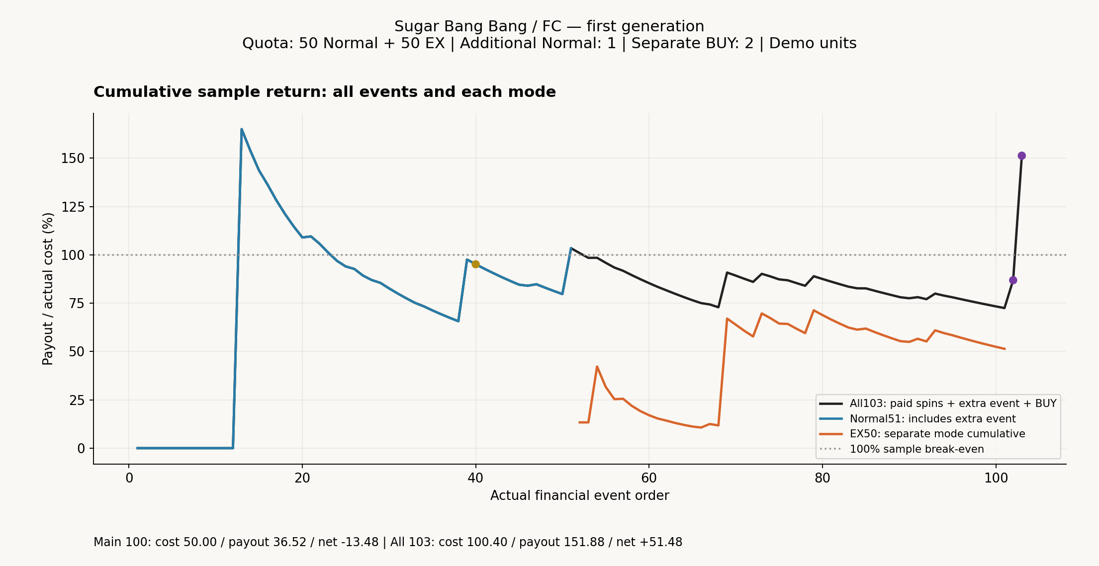Cumulative payout divided by actual cumulative cost over all 103 recorded events