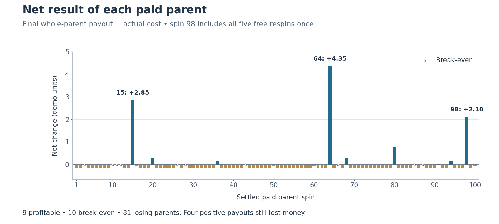 Net result for each paid parent spin, showing nine profits, ten break-even results and eighty-one losses; spin 98 includes all five free respins once