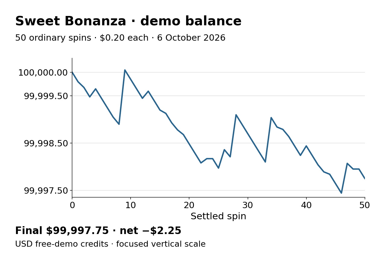 Fifty recorded settled demo balances from one hundred thousand to ninety nine thousand nine hundred ninety seven dollars and seventy five cents