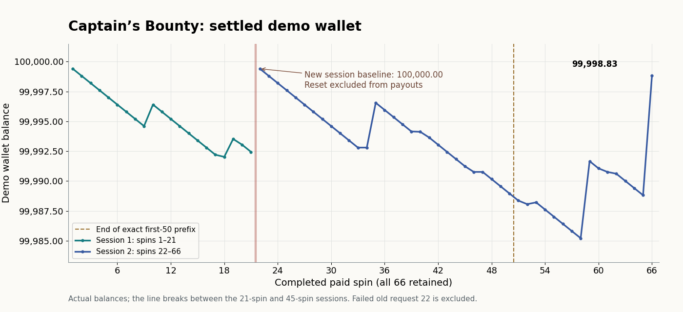 Actual settled wallet by paid spin, separated into two sessions with independent 100000 baselines