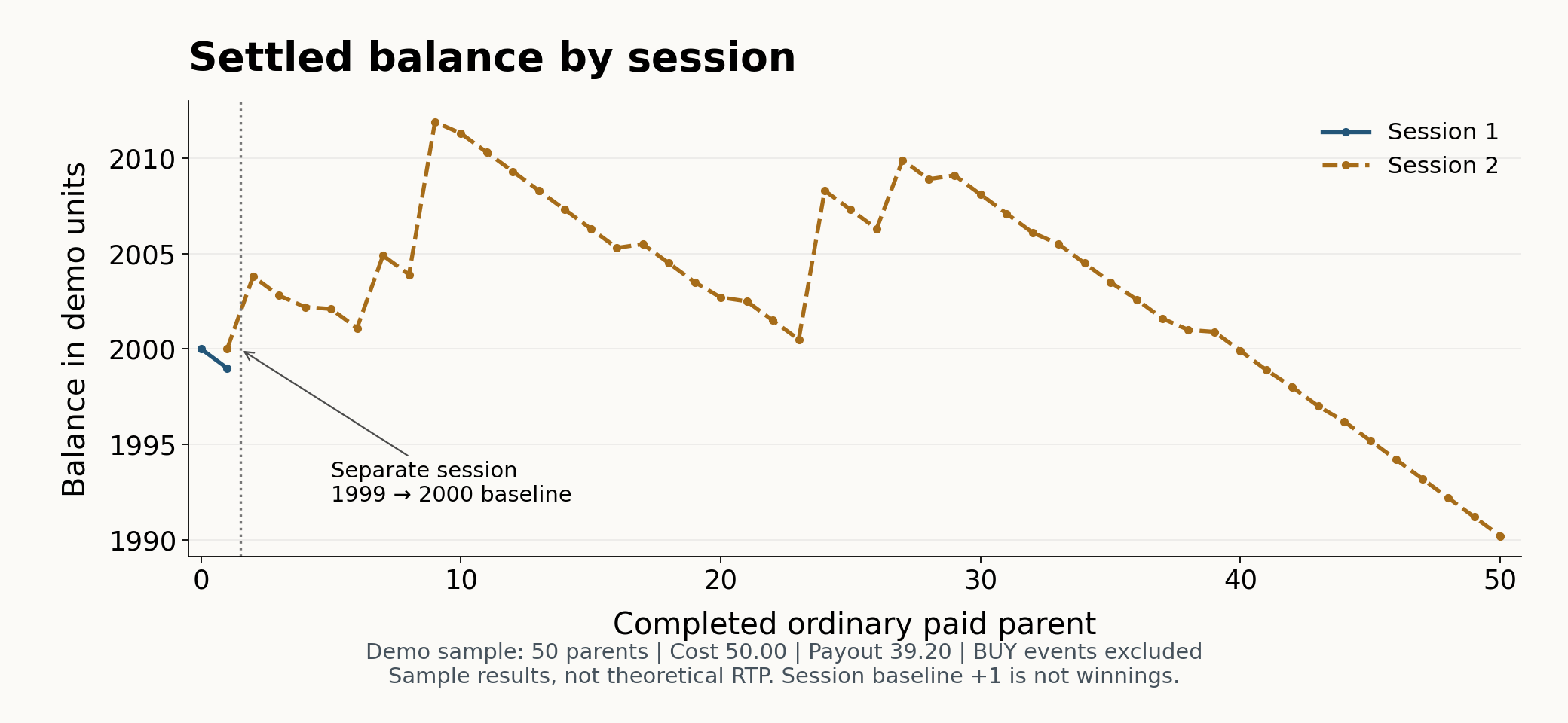 Recorded balance across 50 ordinary 3 Coin Treasures demo rounds, with a break at the session restart