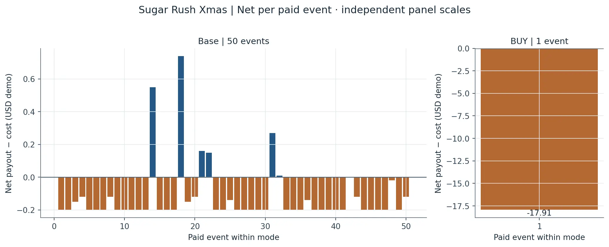 Sugar Rush Xmas net result per paid event with ordinary spins and the feature purchase shown separately. Sugar Rush Xmas net result per paid event with ordinary spins and the feature purchase shown separately.