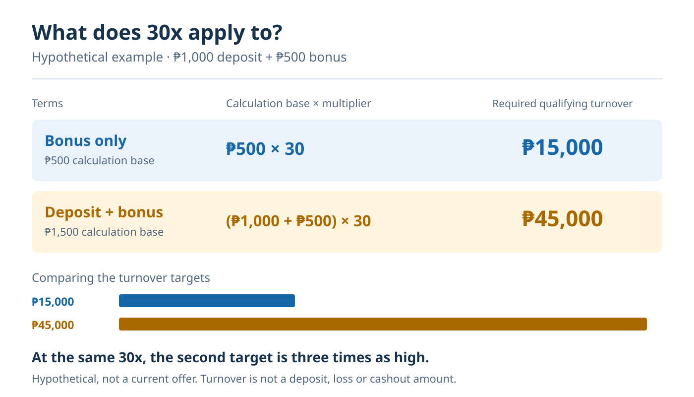 Hypothetical 30x wagering calculation for bonus-only and deposit-plus-bonus bases.