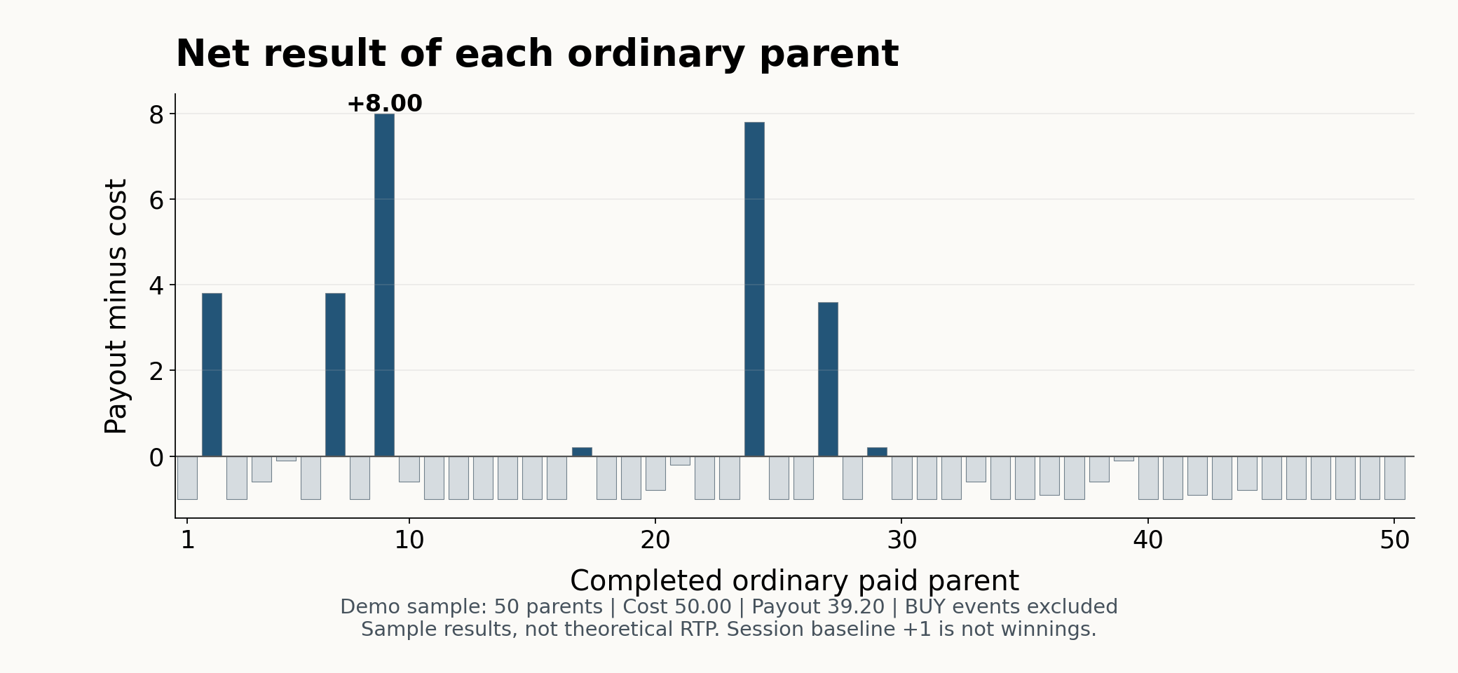 Net result of each of the 50 ordinary demo rounds, with seven profitable rounds and 43 losing rounds