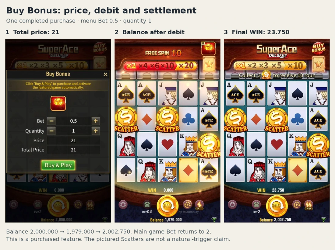 Super Ace Deluxe bonus purchase at Bet 0.5 costing 21 with a final payout of 23.750