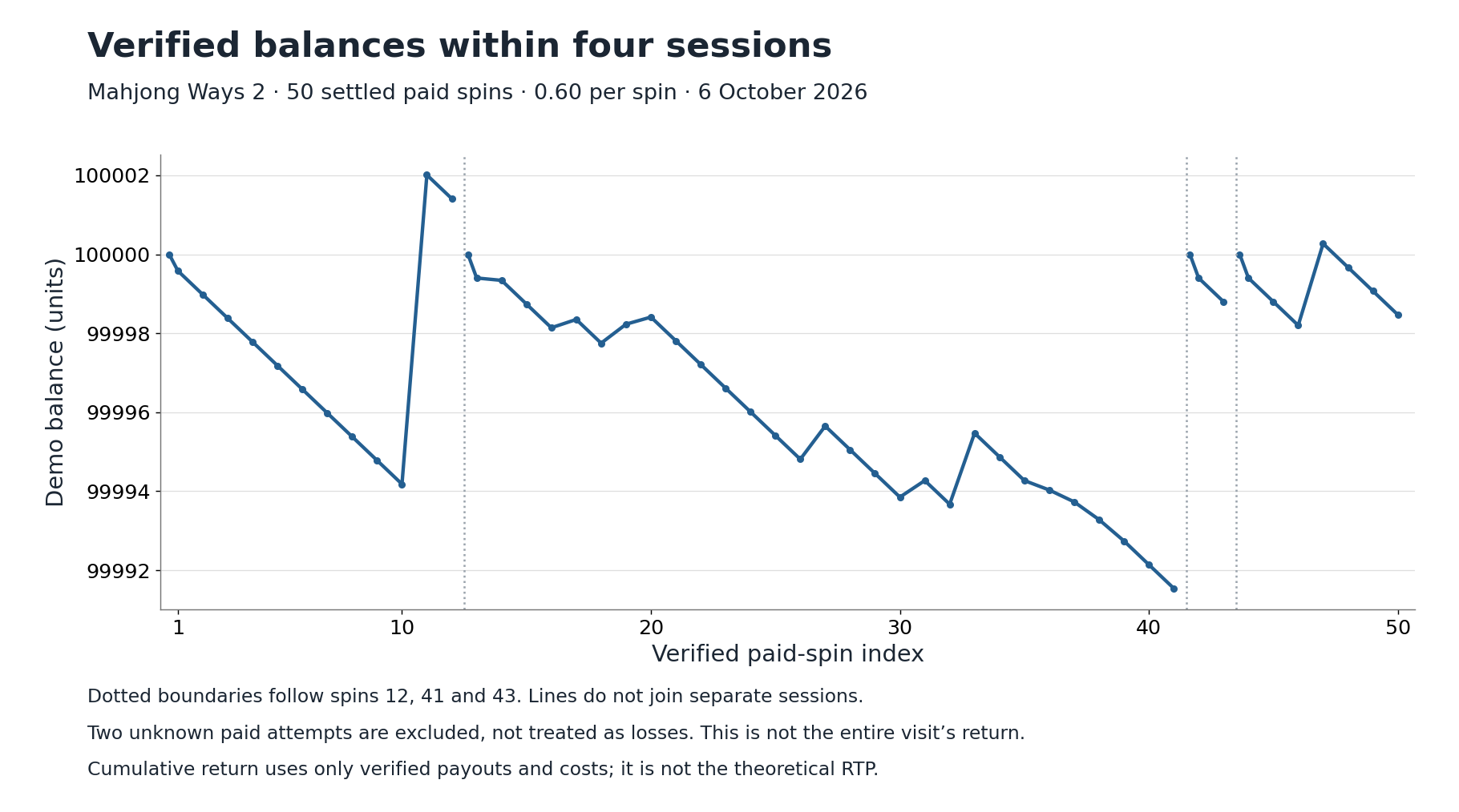 Verified Mahjong Ways 2 balances across four separate sessions, with breaks after paid spins 12, 41 and 43