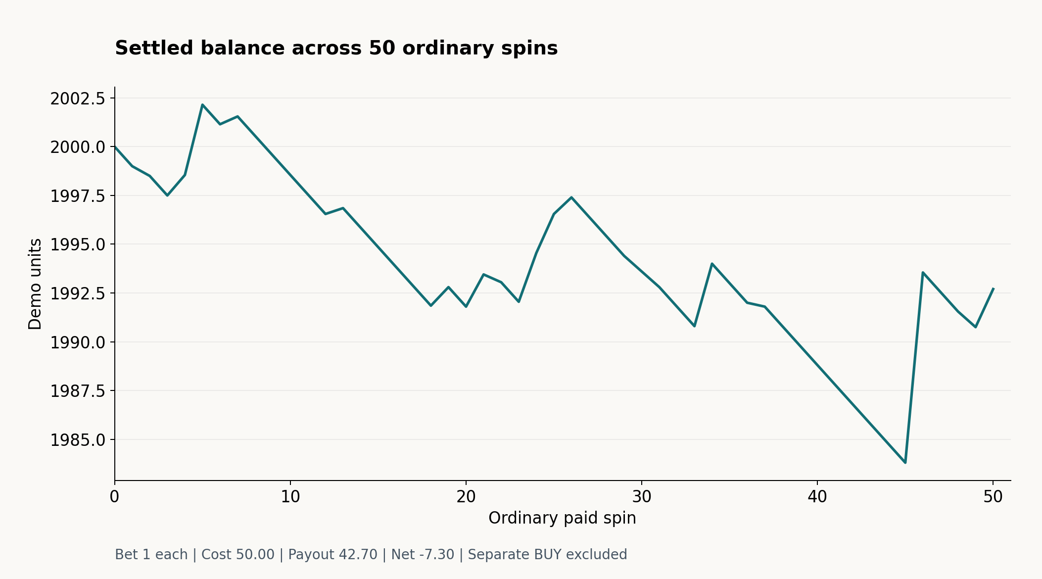 Settled demo balance for all fifty ordinary Wild Ace spins ending at 1992.70