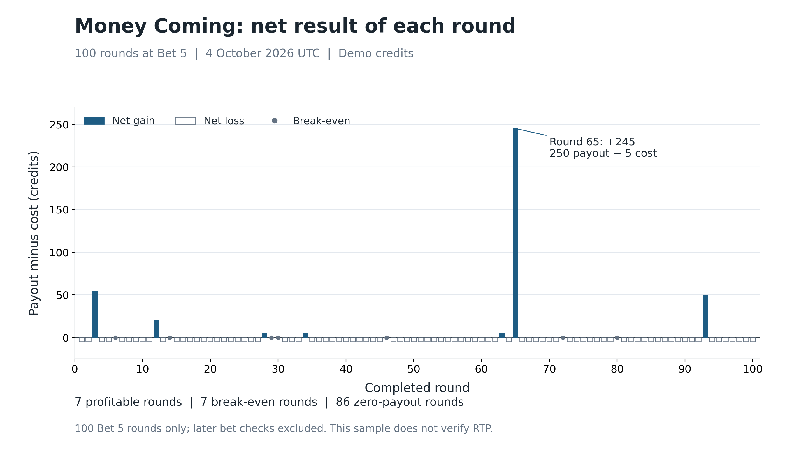 Per-round payout minus cost for Money Coming showing seven profitable rounds and the largest net gain of 245 at round 65