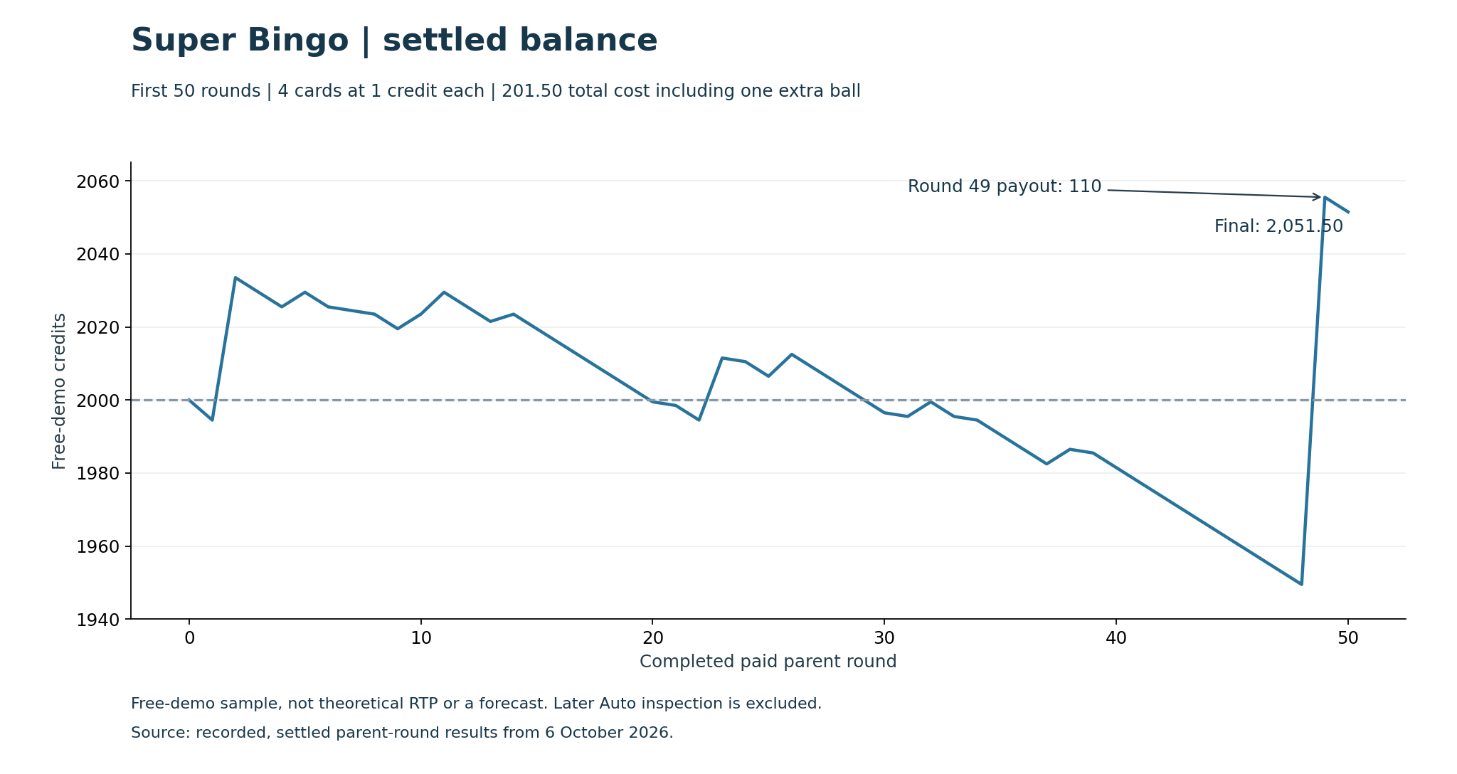 Line chart of all 50 settled balances starting at 2000 and ending at2051.50 credits