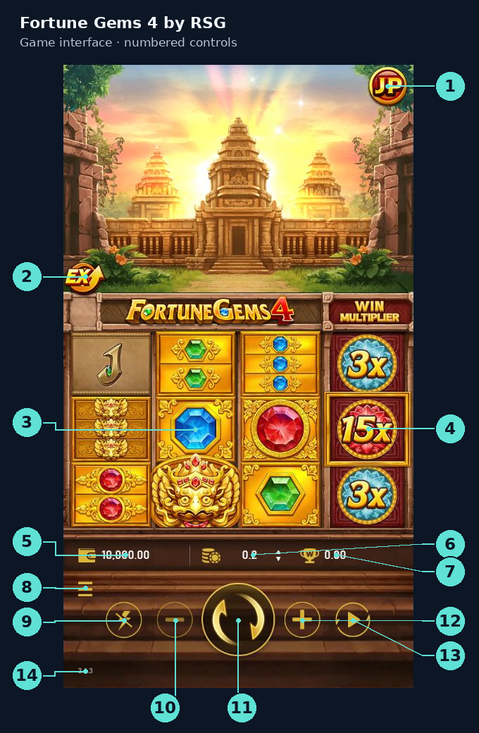 RSG Fortune Gems 4 interface with 14 numbered callouts showing JP, Extra Bet, the 3 by 3 grid, central multiplier, money displays, menu, stake controls, Spin, AutoSpin and build label.