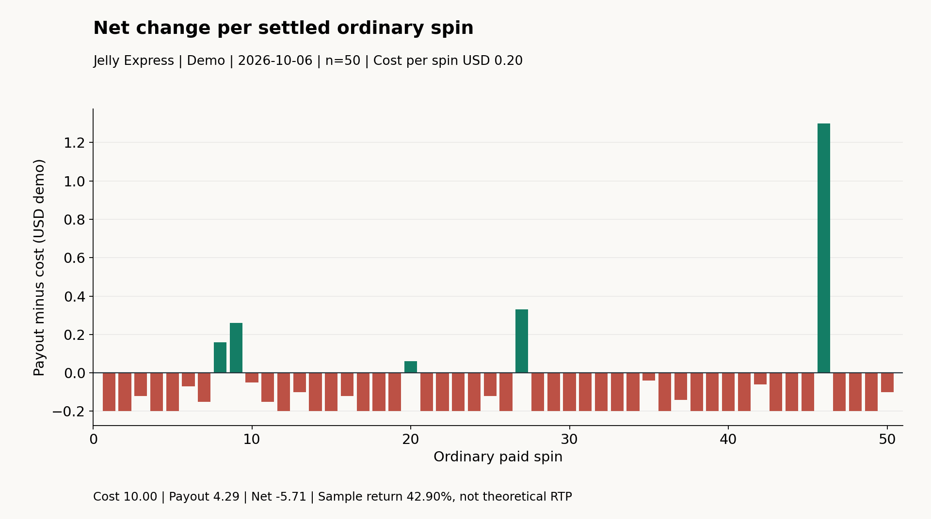 Each complete award minus USD 0.20 cost. Paying spins below cost remain negative.