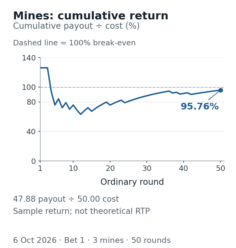 Cumulative ordinary sample return ending at 95.76 percent with a 100 percent cost reference Cumulative ordinary sample return ending at 95.76 percent with a 100 percent cost reference