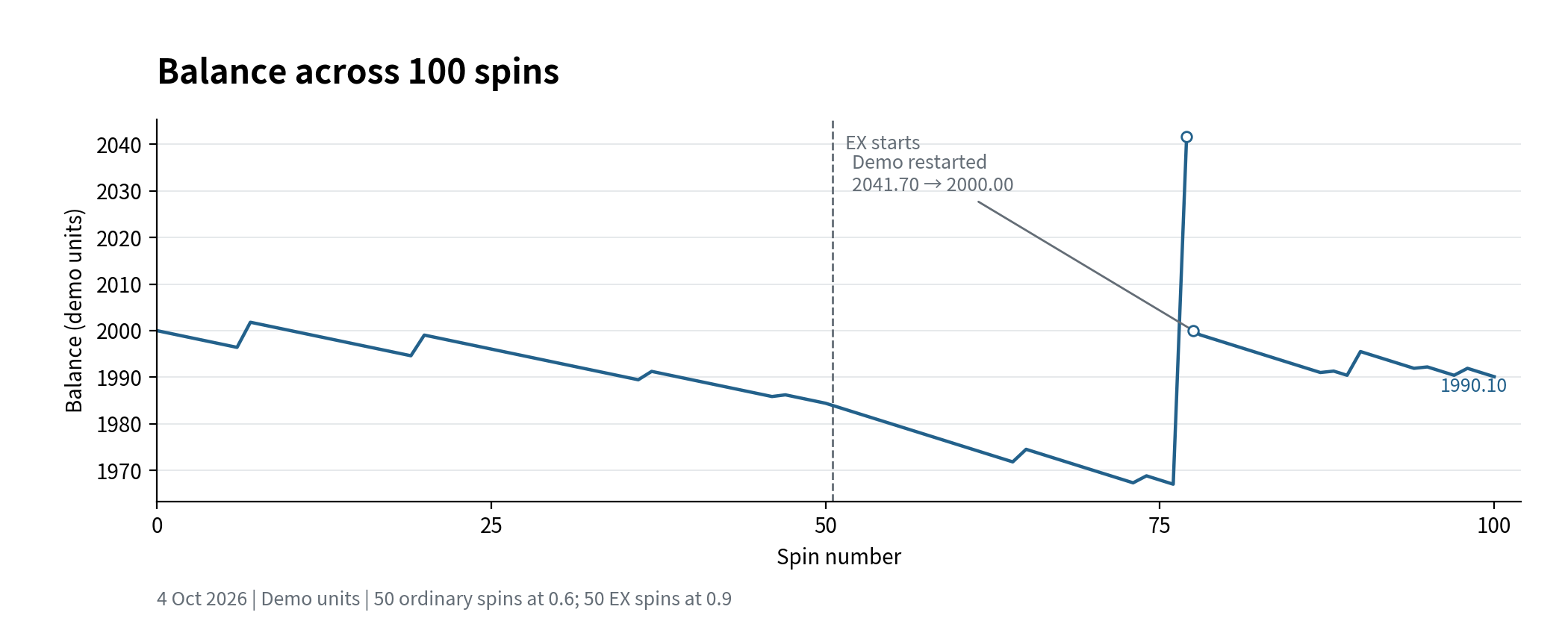 Fortune Gems 3 demo balance over 100 spins, with a break after spin 77 when restarting reset the balance to 2,000.00.