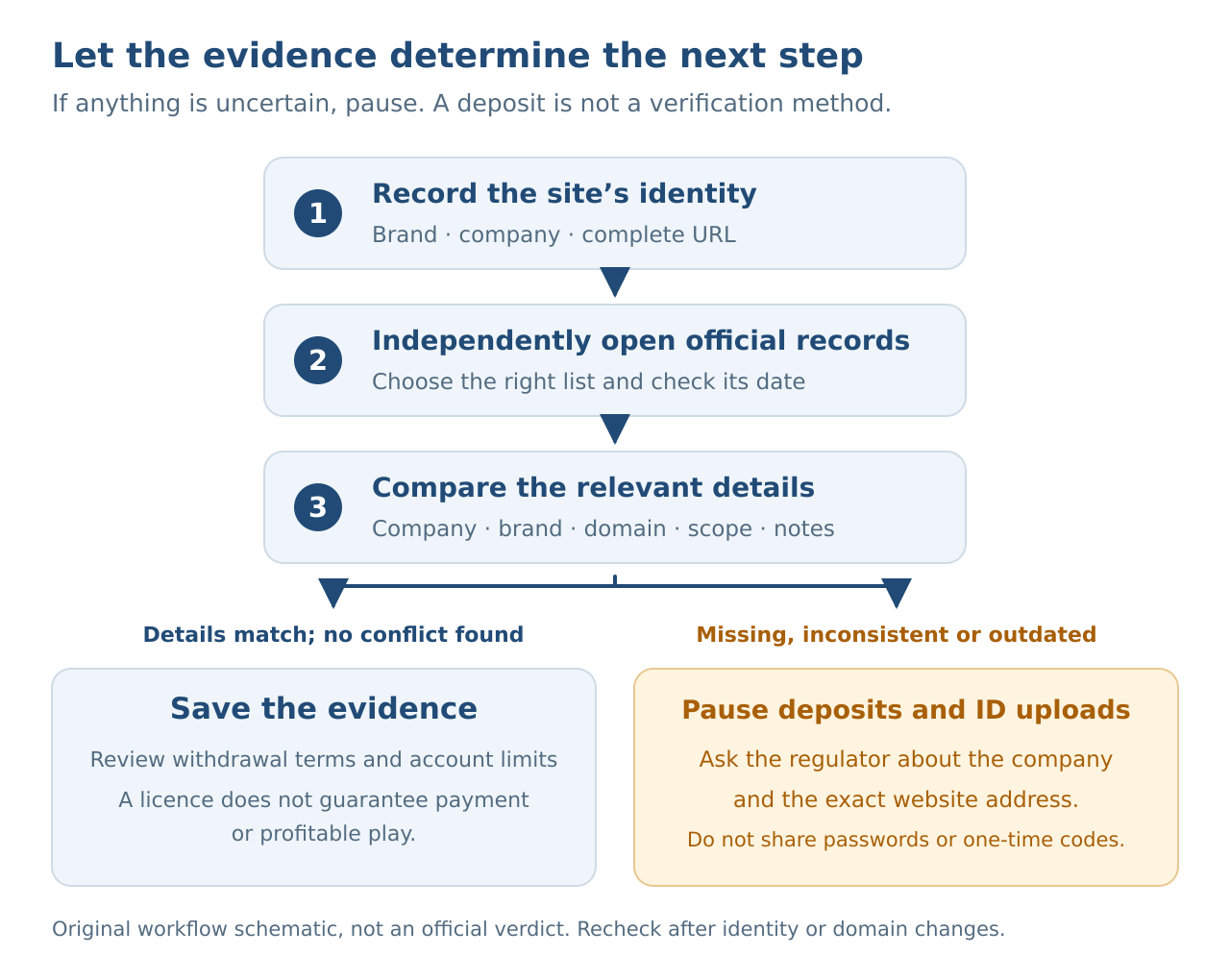 Verification path: record the site identity, independently open official records, and compare company, brand, domain, game scope and dates. If details match, save the evidence and review terms. If details are missing or conflicting, pause deposits and ID uploads and ask the regulator.