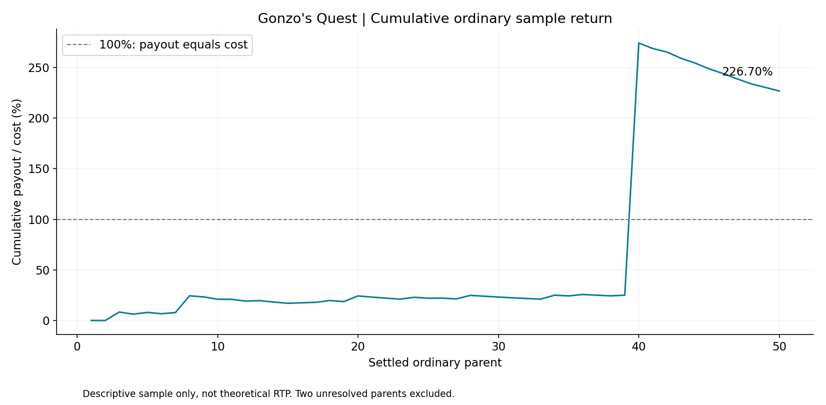 Cumulative payout divided by cost for the 50 settled Gonzo’s Quest rounds ending at 226.70 percent