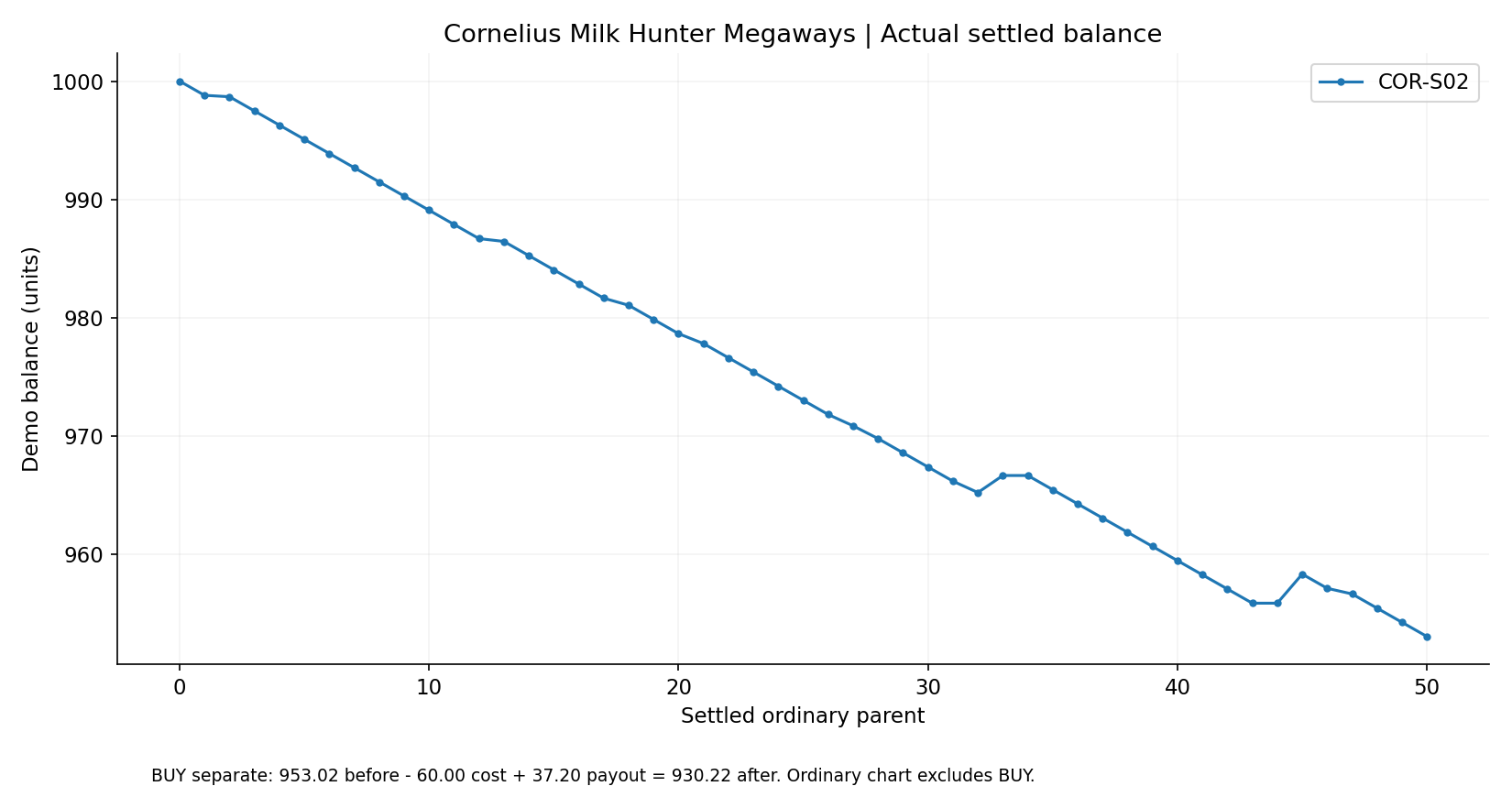 Cornelius ordinary balance from 1000.00 to 953.02 with the separate BUY calculation