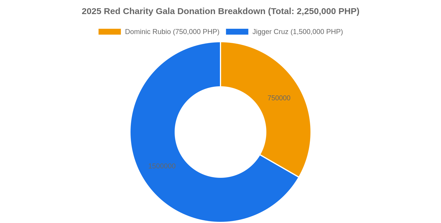Breakdown of charity auction contributions at the 2025 Red Charity Gala