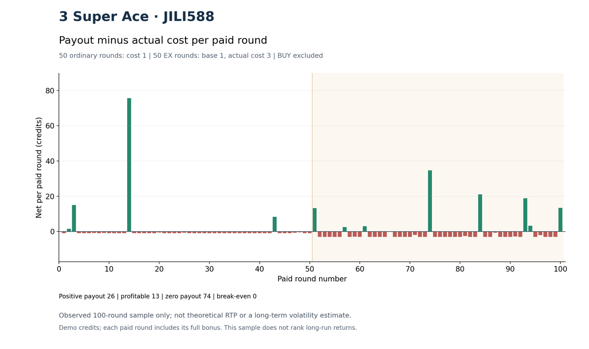 Net result for each of 100 recorded rounds, calculated as payout minus actual cost. Net result for each of 100 recorded rounds, calculated as payout minus actual cost.