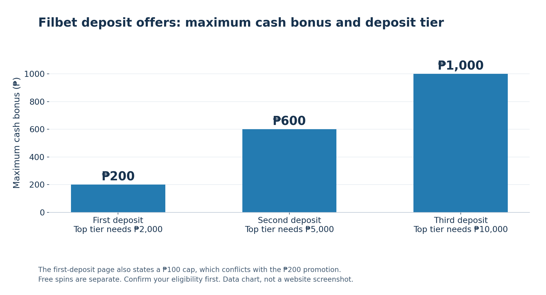 Filbet maximum cash bonuses of ₱200, ₱600 and ₱1,000 and their required deposit tiers
