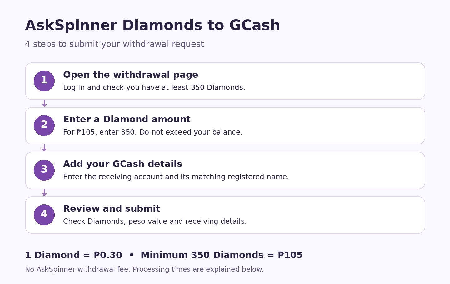 Four steps to withdraw AskSpinner Diamonds: open the withdrawal page, enter a Diamond amount, add the GCash account and matching name, then review and submit. Four steps to withdraw AskSpinner Diamonds: open the withdrawal page, enter a Diamond amount, add the GCash account and matching name, then review and submit.
