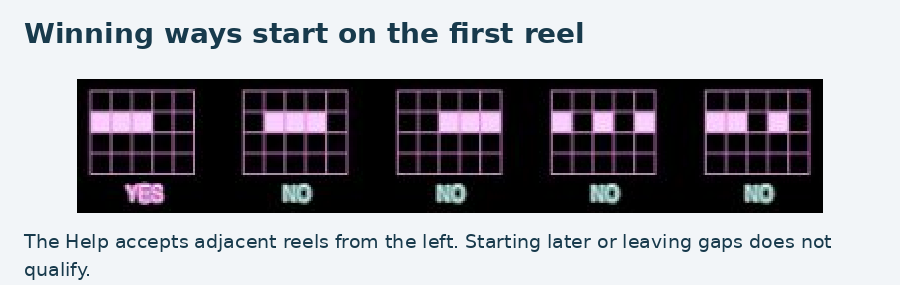 The in-game Help diagrams show a qualifying match across the first three reels and four non-qualifying arrangements. The in-game Help diagrams show a qualifying match across the first three reels and four non-qualifying arrangements.