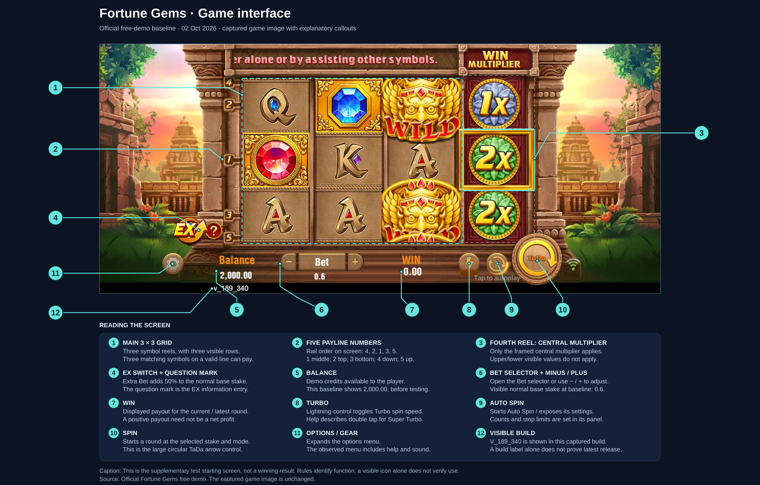 Annotated Fortune Gems interface showing the active multiplier, balance, bet, WIN and spin controls