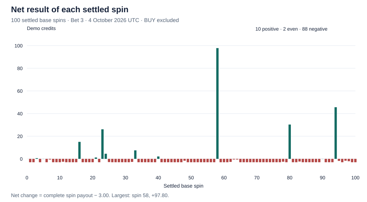 Net result for each base spin, with 10 positive results, 2 even results and 88 losses