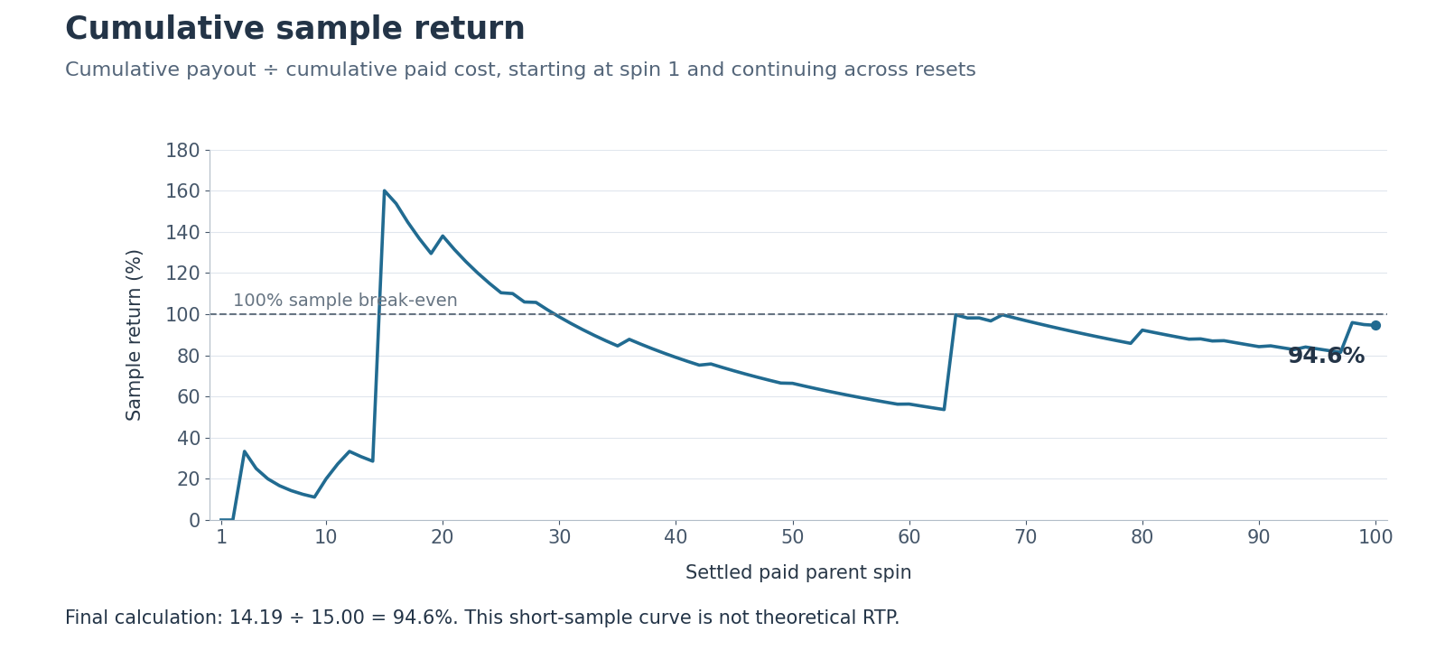 Cumulative payout divided by cumulative actual cost, from spin one through spin one hundred, ending at 94.6 percent with a 100 percent break-even reference