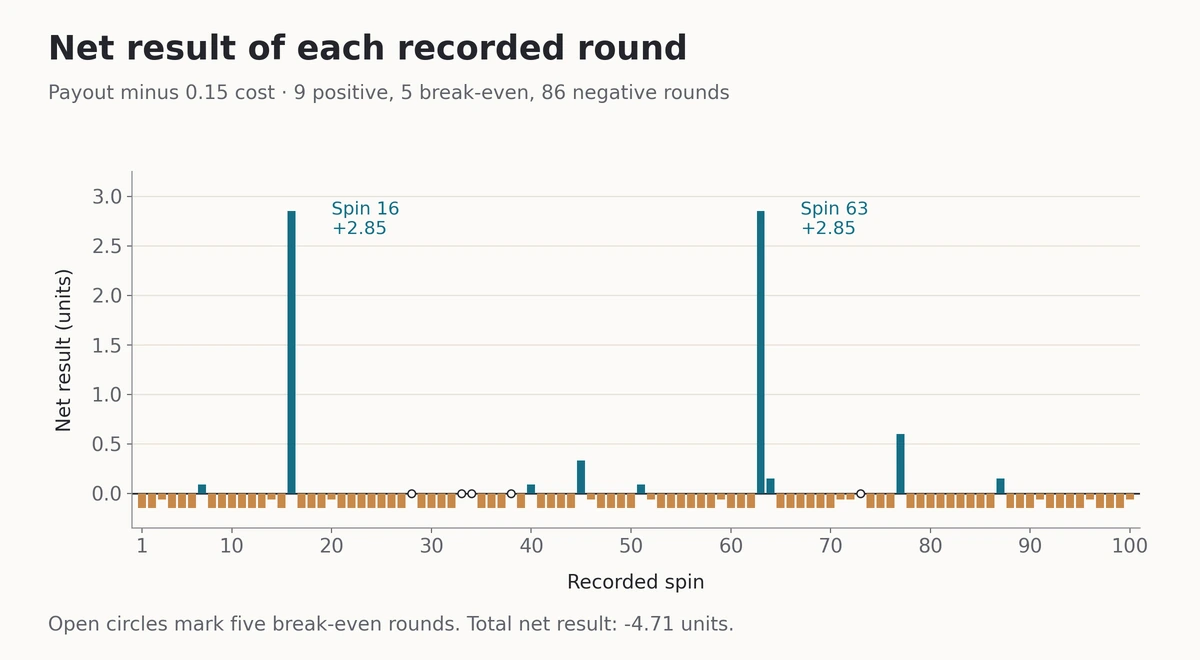 Per-spin net results for 100 Fortune Tiger demo rounds, showing two gains of 2.85 and frequent losses of 0.15