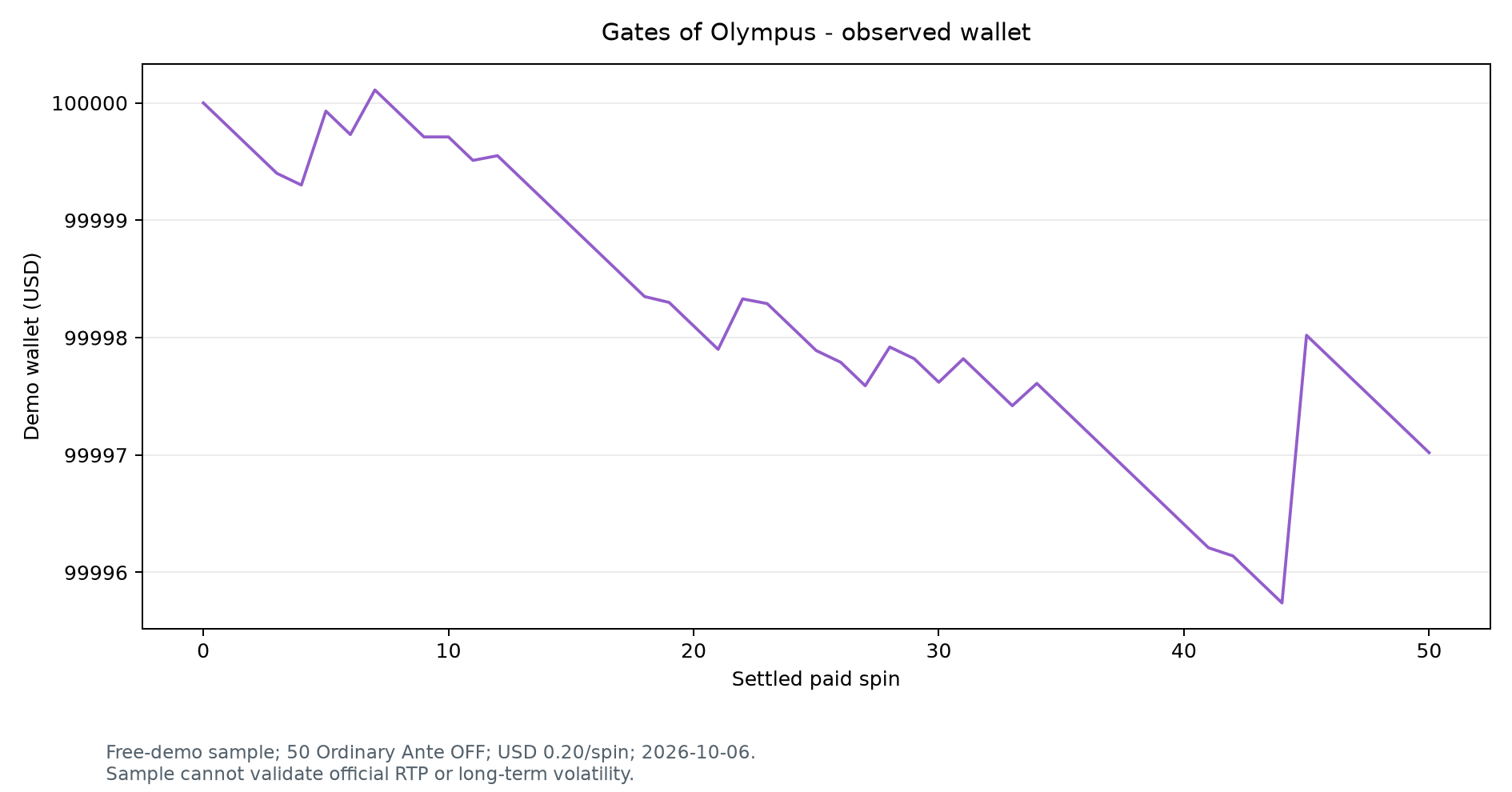 Observed demo balance across all fifty settled Gates of Olympus spins