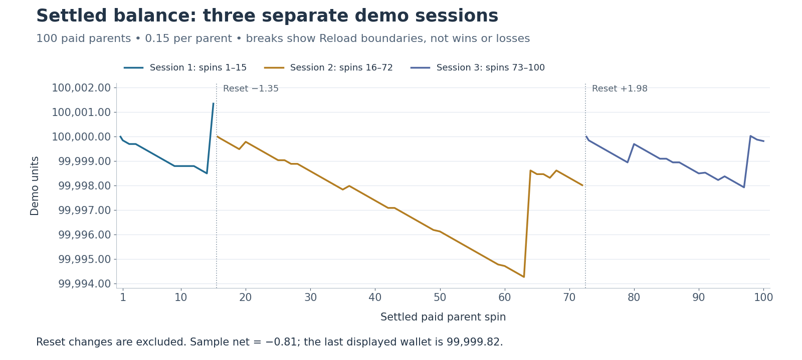 All one hundred settled balances drawn in three disconnected session segments; resets after spins 15 and 72 are explicitly excluded from gaming profit