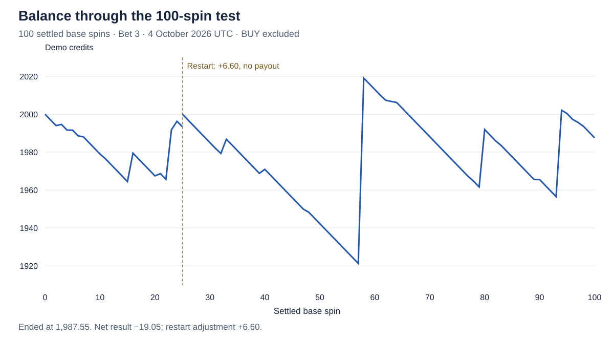Settled balance for all 100 base spins with a break at the non-wagering restart after spin 25