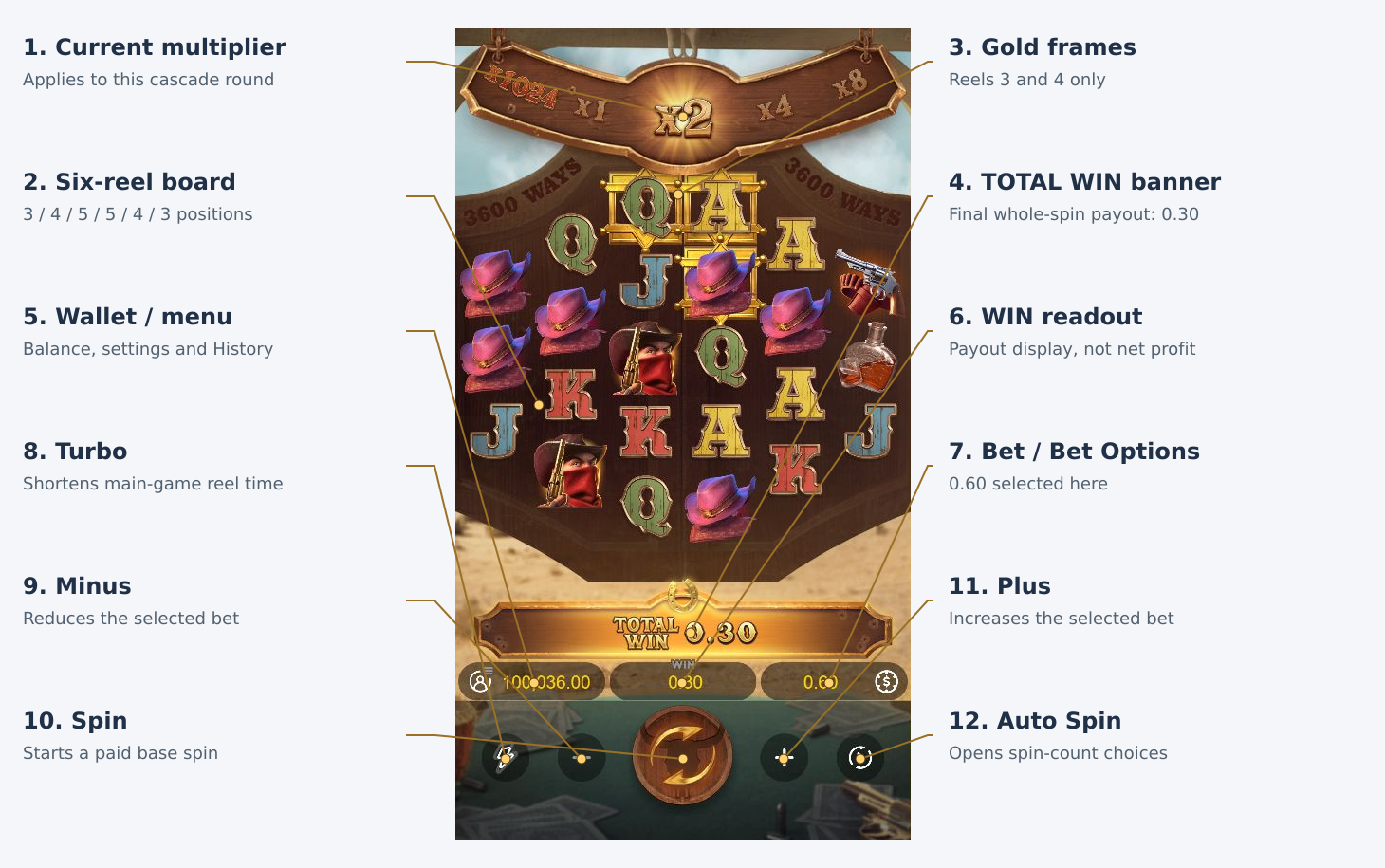 Complete Wild Bounty Showdown game surface with twelve numbered callouts for multiplier, reels, gold frames, final win and controls