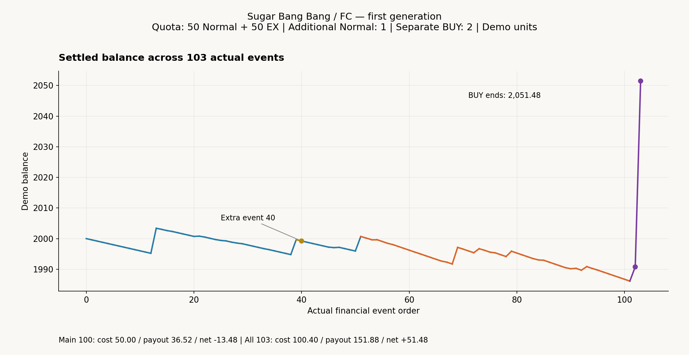 Settled demo balance across all 103 financial events including one additional spin and two purchases