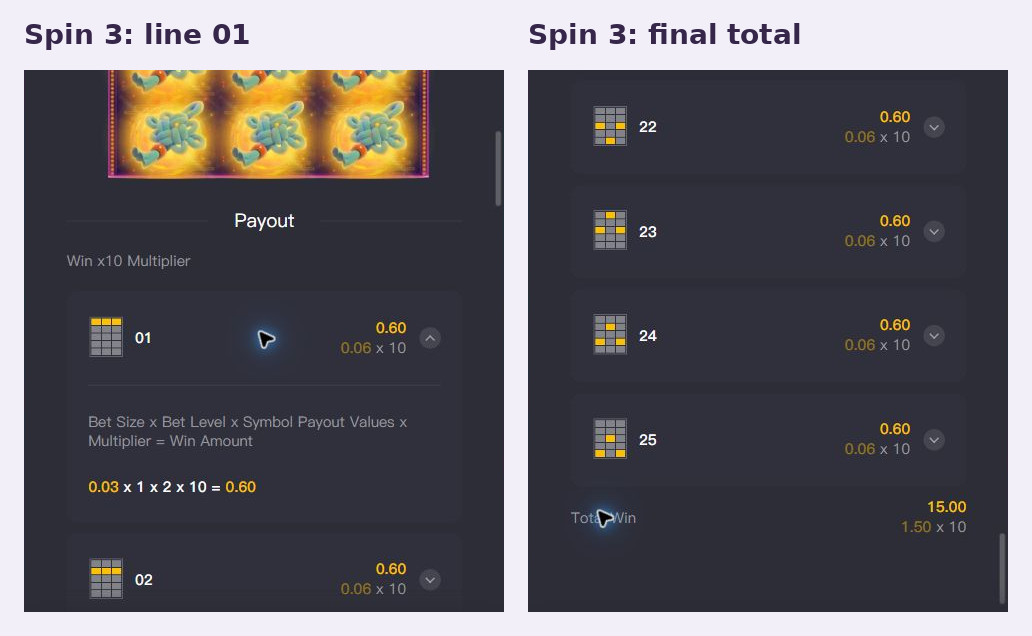 Spin 3 History evidence showing a final line award of 0.60 and total of 15.00, both already including the multiplier