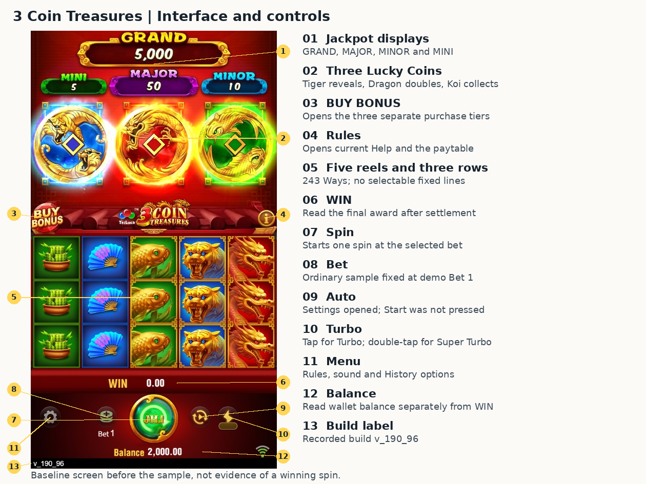 3 Coin Treasures interface showing jackpot awards, three feature coins, reel grid and bottom controls at Bet 1