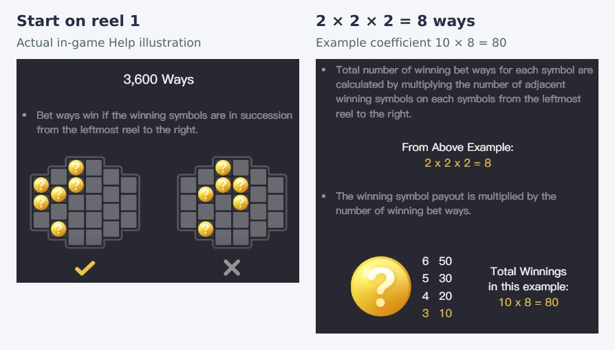 Actual Help diagrams show a valid pattern starting on reel one, an invalid later-starting pattern and the two times two times two equals eight ways formula