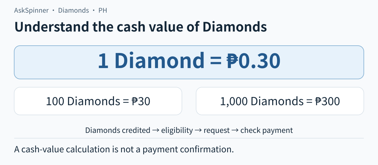 Main formula: 1 Diamond = ₱0.30. Examples: 100 Diamonds = ₱30 and 1,000 Diamonds = ₱300. Credited Diamonds remain subject to withdrawal requirements; conversion value does not mean payment received. Main formula: 1 Diamond = ₱0.30. Examples: 100 Diamonds = ₱30 and 1,000 Diamonds = ₱300. Credited Diamonds remain subject to withdrawal requirements; conversion value does not mean payment received.