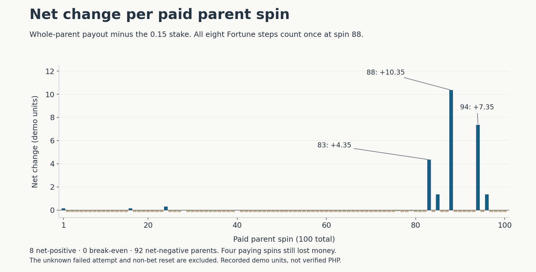 Net change for every paid parent with spin 88 highest at plus 10.35