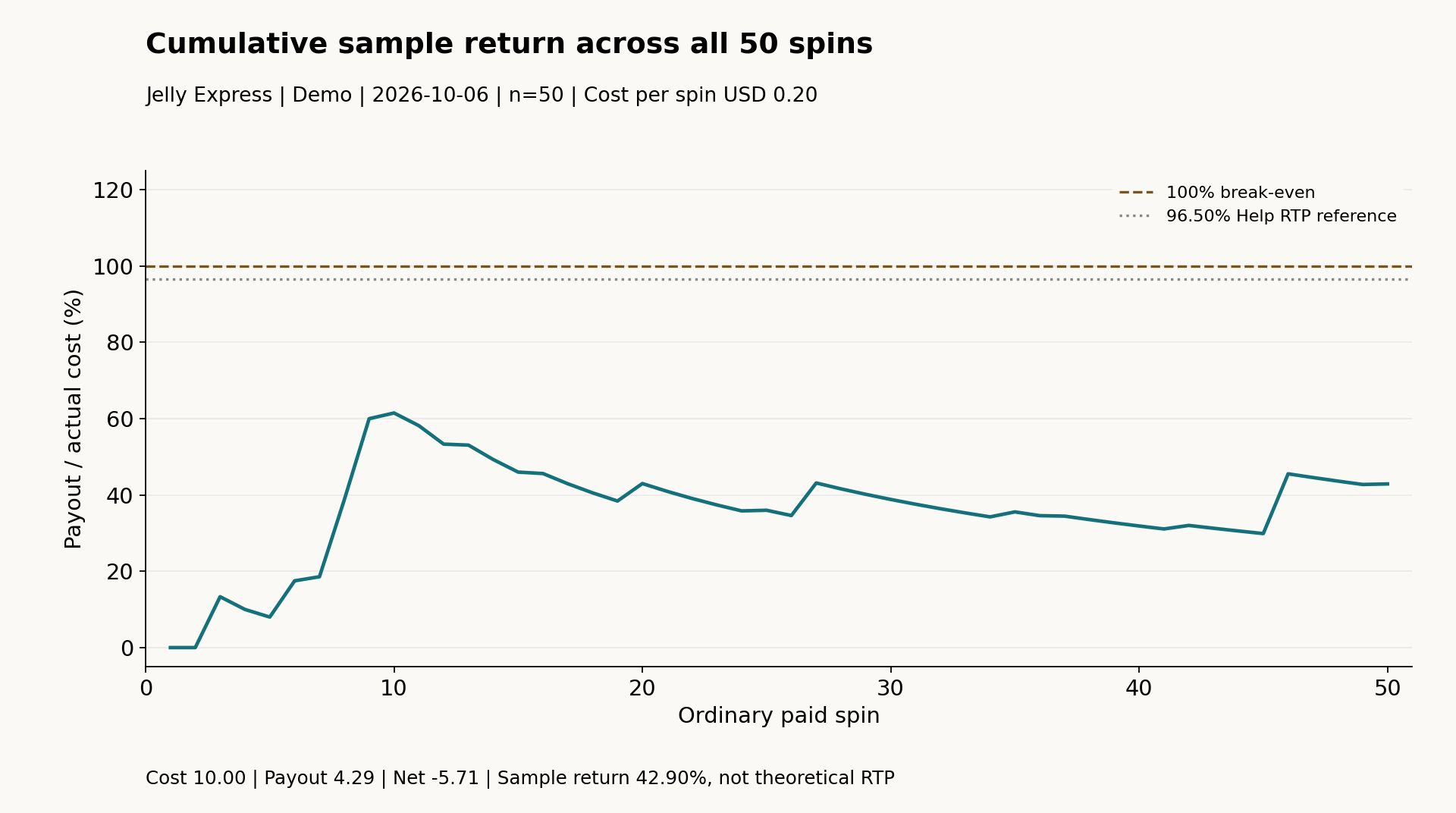 Cumulative payout divided by cumulative actual cost, never restarted mid-sample. The 96.50% Help line is a theoretical reference, not a target the next spin must reach.