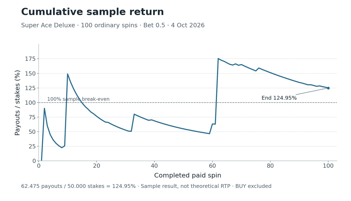 Super Ace Deluxe cumulative sample return reaching 124.95 percent after 100 ordinary spins