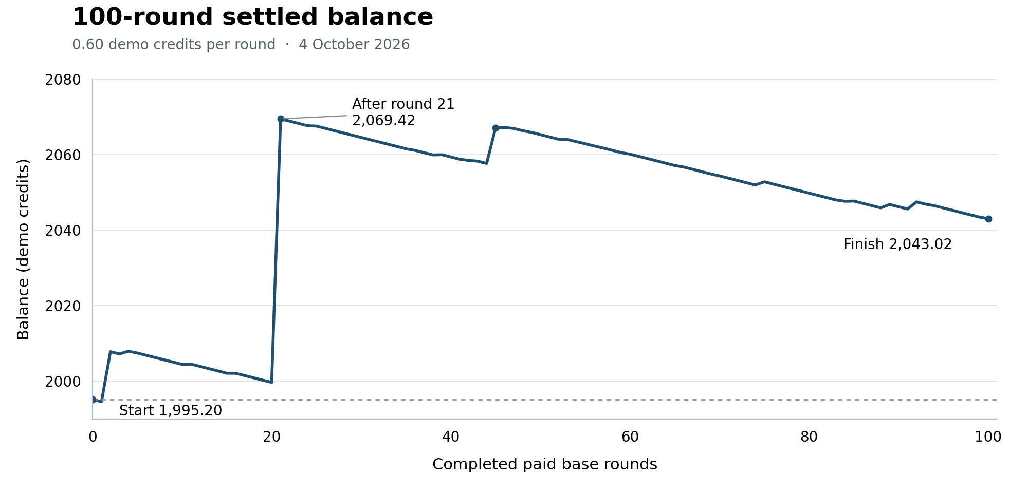 Line chart of the verified 100-round demo ledger. Balance begins at 1,995.20, jumps to 2,069.42 after round 21 and ends at 2,043.02. The vertical scale is 1,990–2,080 demo credits.