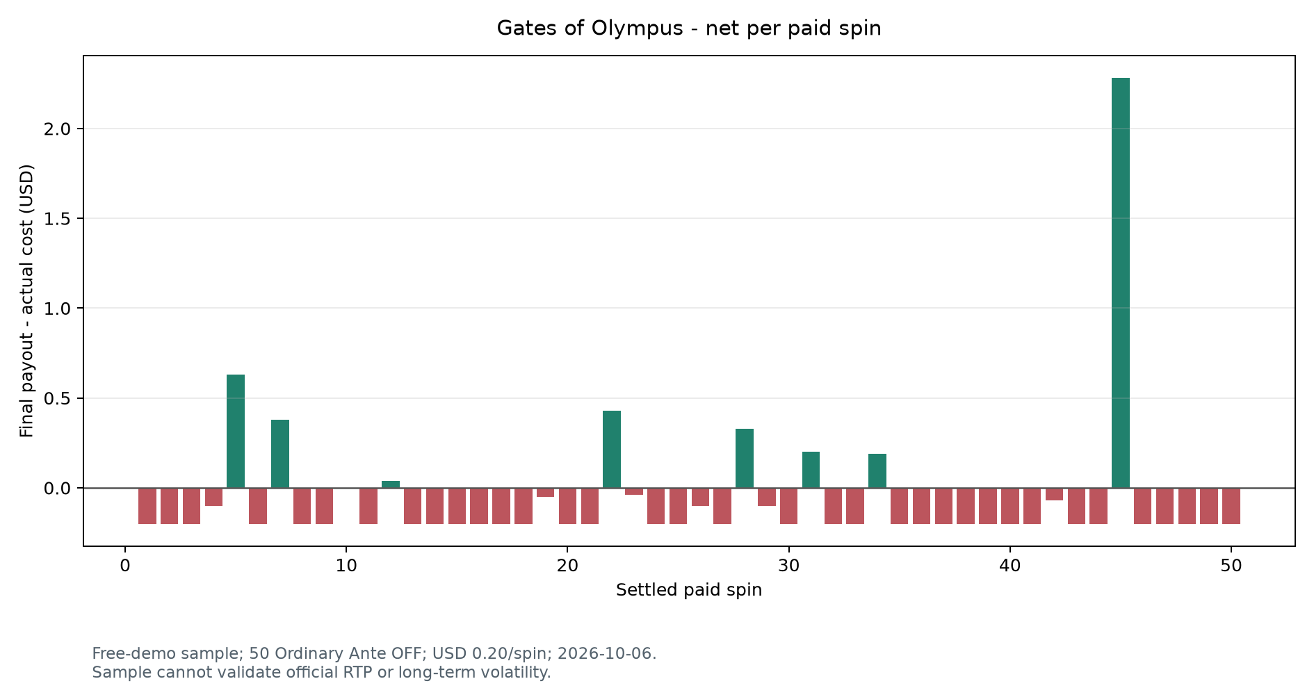 Individual spin payout minus its 20 cent cost for all fifty recorded spins