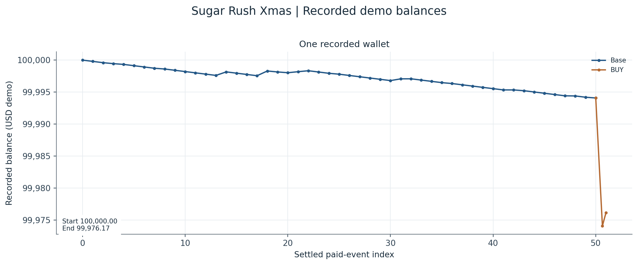 Actual Sugar Rush Xmas demo balance by settled event, showing the USD 20 feature debit separately. Actual Sugar Rush Xmas demo balance by settled event, showing the USD 20 feature debit separately.