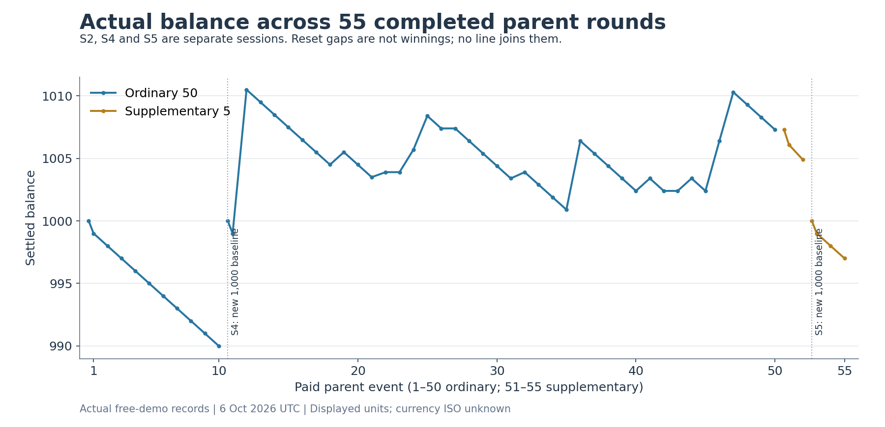 Settled balance for all 55 parent events, with gaps between sessions