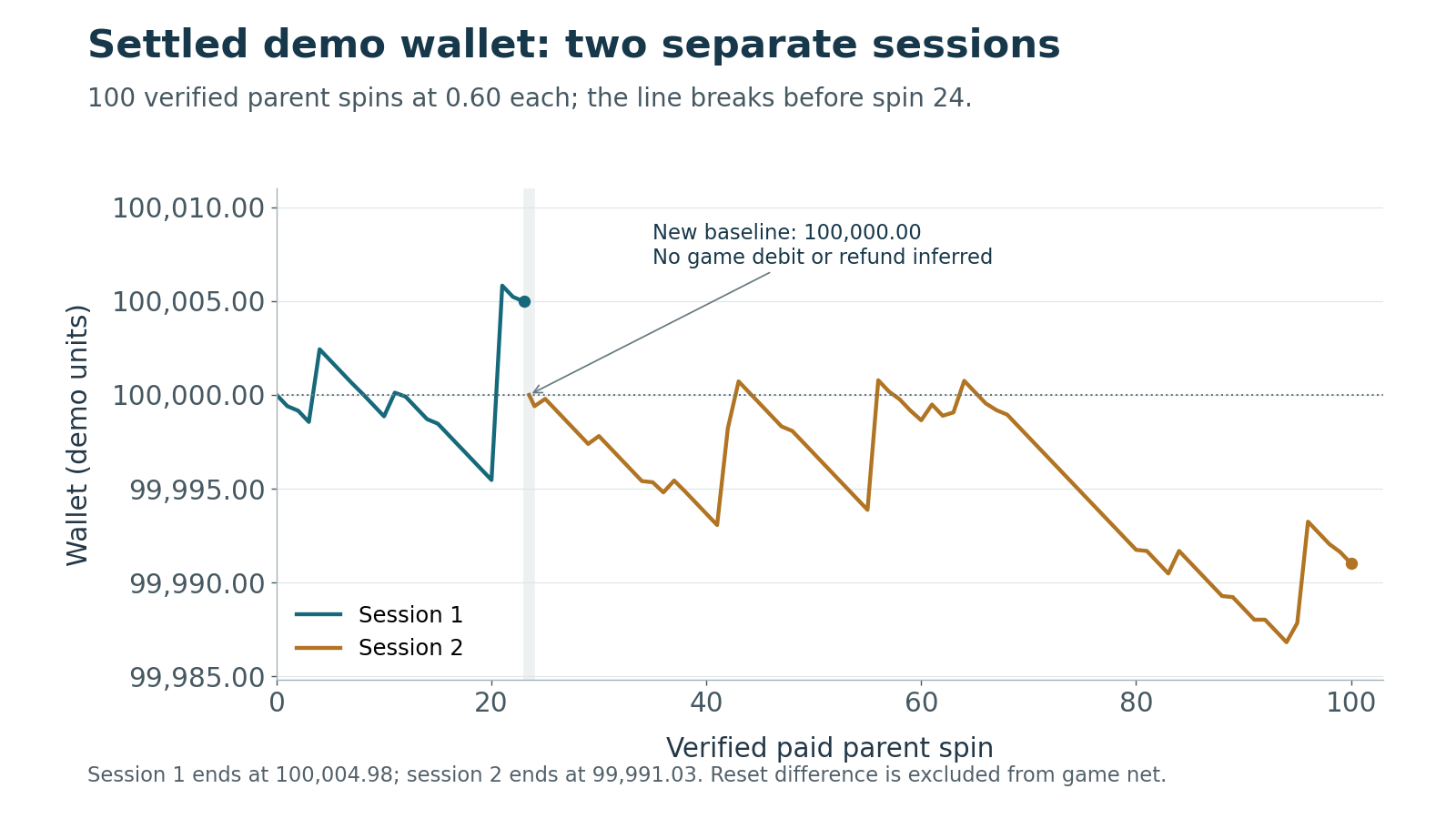 Settled wallet values across 100 paid spins, with separate session lines and a reset break before spin 24.