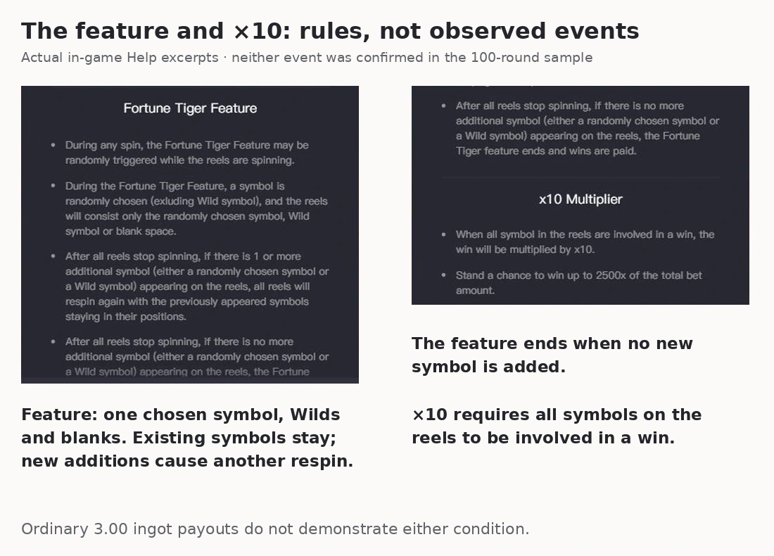 Fortune Tiger Help explaining the randomly selected symbol, retained symbols, respins and all-symbols-win times-ten condition