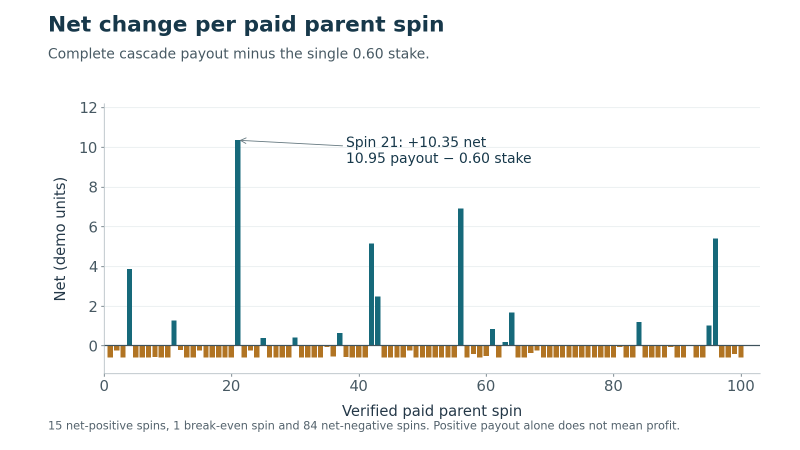 Net payout minus the 0.60 cost of each paid spin, showing 15 net wins, one tie and 84 net losses.