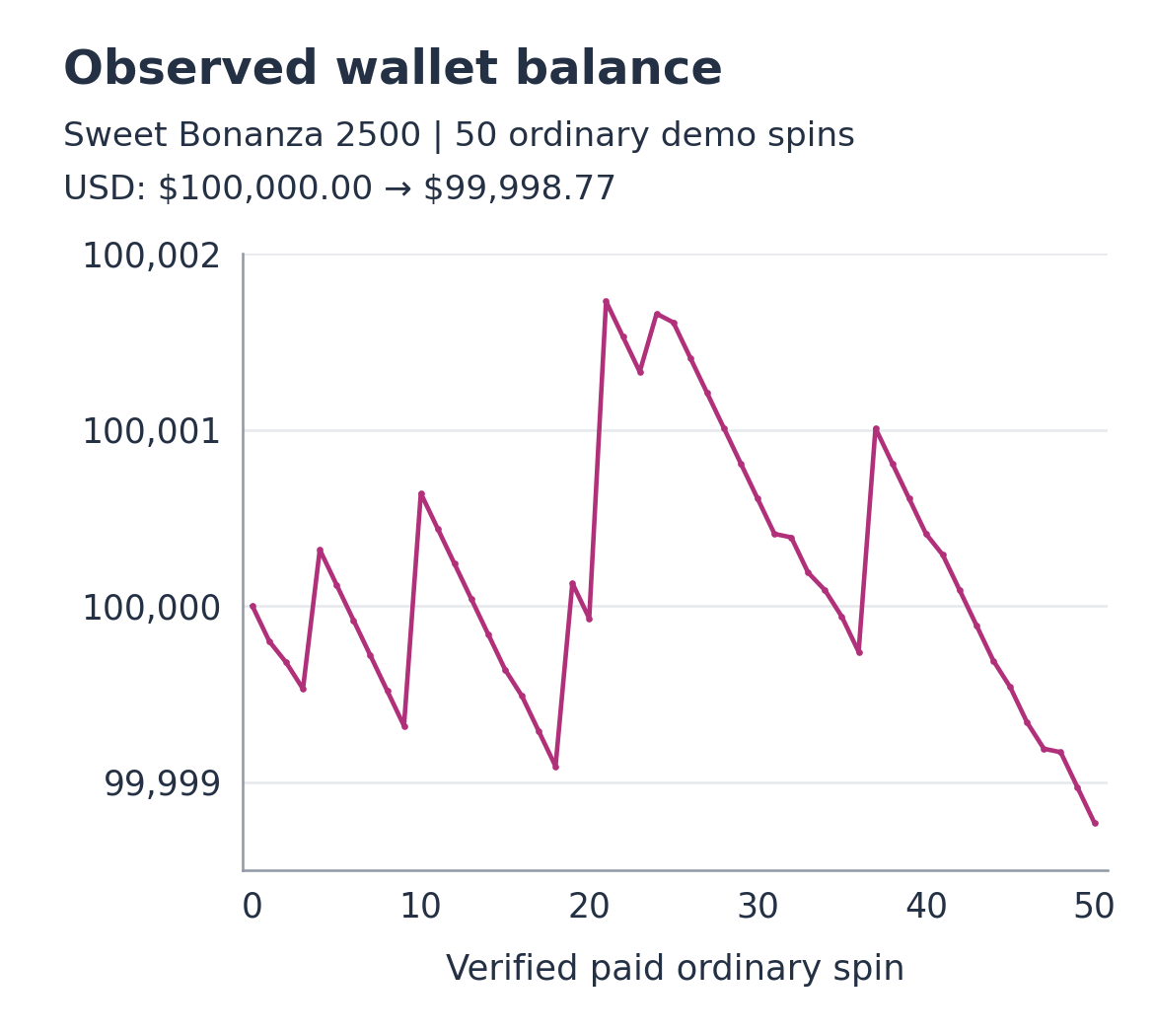 Settled balance after every ordinary Sweet Bonanza 2500 demo spin