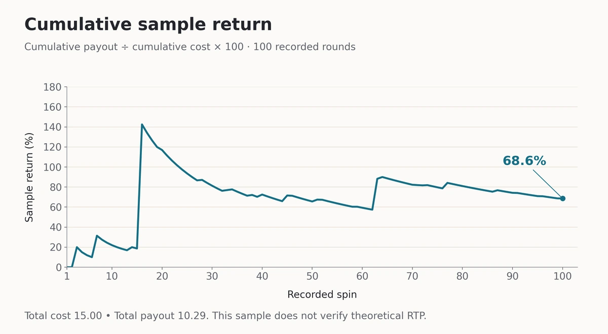 Cumulative payout divided by cumulative stakes across Fortune Tiger's 100 completed demo rounds, ending at 68.60 percent
